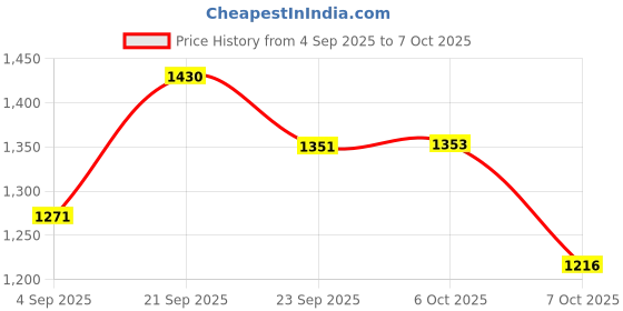 myntra.com KALINI Women Self Design Abstract Regular Beads and Stones Kurta with Palazzos kalini Price History Graph from 4 Sep 2025 to 7 Oct 2025