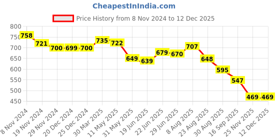myntra.com KALINI Women Self Design Fit & Flare Midi Dress kalini Price History Graph from 8 Nov 2024 to 12 Dec 2025