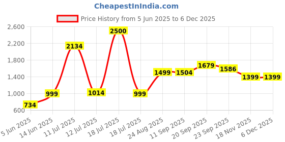 myntra.com KALINI Women Self Design Nehru Jacket kalini Price History Graph from 5 Jun 2025 to 5 Dec 2025