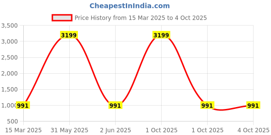 myntra.com KALINI Women Self Design Printed Fit & Flare Maxi Dress kalini Price History Graph from 15 Mar 2025 to 4 Oct 2025