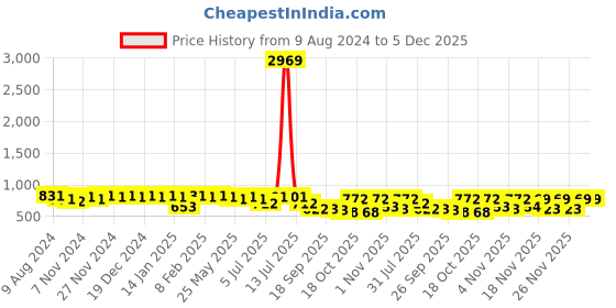 myntra.com KALINI Women Self Design Pure Cotton Kurta With Trousers kalini Price History Graph from 9 Aug 2024 to 5 Dec 2025