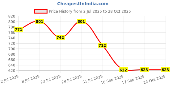 myntra.com KALINI Women Self Design Pure Cotton Kurta With Trousers kalini Price History Graph from 2 Jul 2025 to 28 Oct 2025