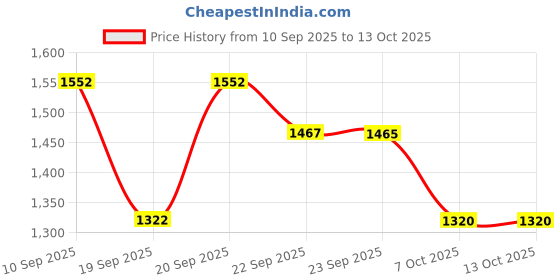 myntra.com KALINI Women Sequinned Kurta with Palazzos kalini Price History Graph from 10 Sep 2025 to 7 Oct 2025
