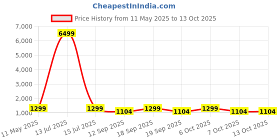 myntra.com KALINI Women Sequinned Kurta with Trousers & Dupatta kalini Price History Graph from 11 May 2025 to 13 Oct 2025