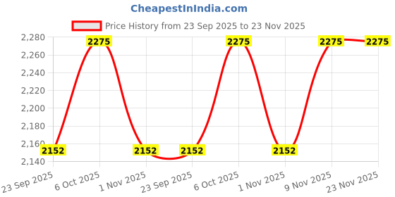 myntra.com KALINI Women Sequinned Semi-Stitched Lehenga & Unstitched Blouse With Dupatta kalini Price History Graph from 23 Sep 2025 to 22 Nov 2025