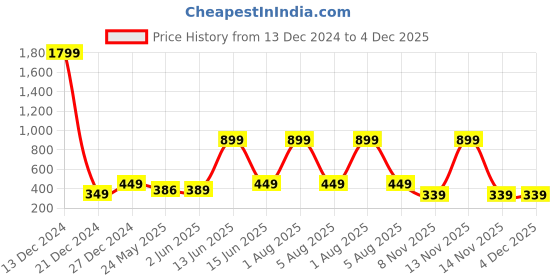 myntra.com 7threads KALINI Women Set Of 2 Orange & Maroon Printed Crepe Kurta 7threads Price History Graph from 13 Dec 2024 to 4 Dec 2025