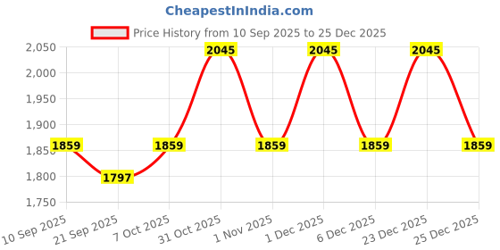 myntra.com KALINI Women Set of 3 Pieces Silk Unstitched Dress Material kalini Price History Graph from 10 Sep 2025 to 25 Dec 2025