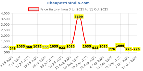 myntra.com KALINI Women Shifali Work Kurta with Trousers & With Dupatta kalini Price History Graph from 3 Jul 2025 to 10 Oct 2025