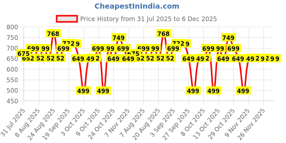 myntra.com KALINI Women Shirt Collar Ethnic Motifs Printed Layered Ethnic Tunic kalini Price History Graph from 31 Jul 2025 to 6 Dec 2025