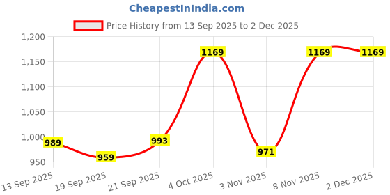 myntra.com KALINI Women Silk Blend Designer Block Print Saree kalini Price History Graph from 13 Sep 2025 to 1 Dec 2025