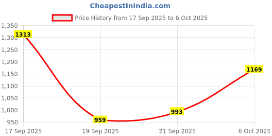 myntra.com KALINI Women Silk Blend Designer Block Print Saree kalini Price History Graph from 17 Sep 2025 to 6 Oct 2025