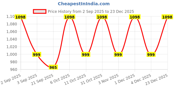myntra.com KALINI Women Silk Blend Embroidered Dress Material kalini Price History Graph from 2 Sep 2025 to 23 Dec 2025