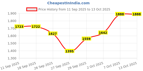 myntra.com KALINI Women Silk Blend Embroidered Kurta Sets With Dupatta kalini Price History Graph from 11 Sep 2025 to 12 Oct 2025