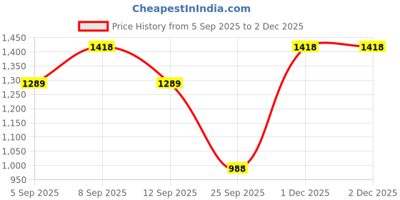 myntra.com KALINI Women Silk Blend Printed Dress Material kalini Price History Graph from 5 Sep 2025 to 1 Dec 2025