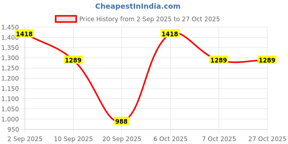 myntra.com KALINI Women Silk Blend Woven Design Dress Material kalini Price History Graph from 2 Sep 2025 to 27 Oct 2025