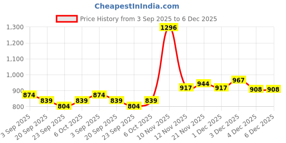 myntra.com KALINI Women Silk Saree With Unstitched Blouse kalini Price History Graph from 3 Sep 2025 to 6 Dec 2025