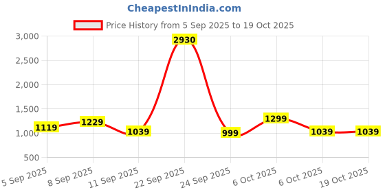 myntra.com KALINI Women Simmer Butti With Gotta Patti Work Unstitched Dress Material kalini Price History Graph from 5 Sep 2025 to 18 Oct 2025