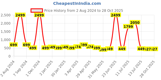 myntra.com KALINI Women Skinny Fit Easy Wash Trousers kalini Price History Graph from 2 Aug 2024 to 28 Oct 2025
