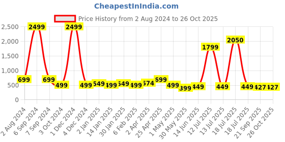 myntra.com KALINI Women Skinny Fit Easy Wash Trousers kalini Price History Graph from 2 Aug 2024 to 25 Oct 2025