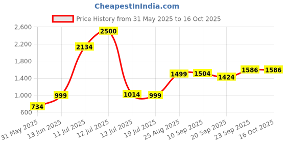 myntra.com KALINI Women Sleeveless Nehru Jacket kalini Price History Graph from 31 May 2025 to 16 Oct 2025