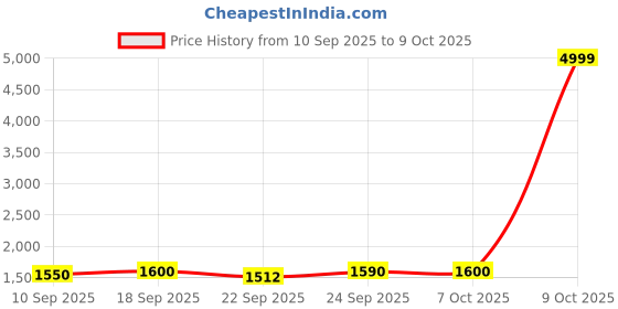 myntra.com KALINI Women Solid A-Line Kurta with Dhoti Pants & Dupatta kalini Price History Graph from 10 Sep 2025 to 9 Oct 2025