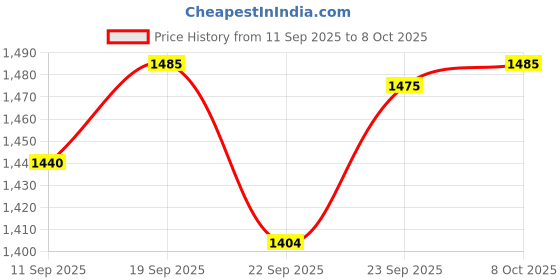 myntra.com KALINI Women Solid A-Line Kurta with Dhoti Pants & Dupatta kalini Price History Graph from 11 Sep 2025 to 8 Oct 2025