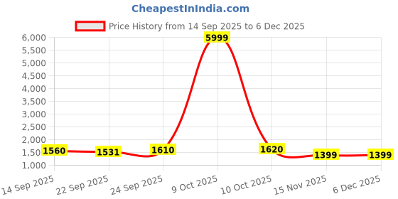 myntra.com KALINI Women Solid A-Line Kurta with Dhoti Pants & Dupatta kalini Price History Graph from 14 Sep 2025 to 5 Dec 2025