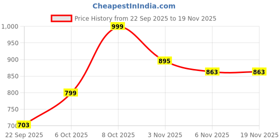 myntra.com KALINI Women Solid A-Line Kurta with Palazzo kalini Price History Graph from 22 Sep 2025 to 19 Nov 2025
