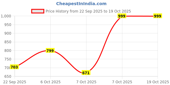 myntra.com KALINI Women Solid A-Line Kurta with Trousers kalini Price History Graph from 22 Sep 2025 to 17 Oct 2025