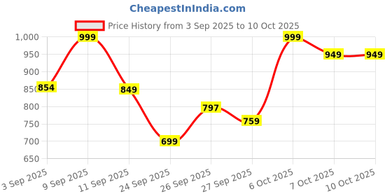 myntra.com KALINI Women Solid A-Line Kurta with Trousers & Dupatta kalini Price History Graph from 3 Sep 2025 to 9 Oct 2025
