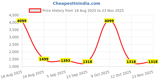 myntra.com KALINI Women Solid Anarkali Kurta with Trousers & Dupatta kalini Price History Graph from 18 Aug 2025 to 23 Nov 2025