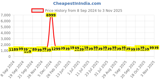 myntra.com KALINI Women Solid Beads and StonesSaree kalini Price History Graph from 8 Sep 2024 to 2 Nov 2025