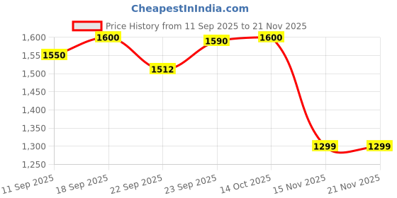 myntra.com KALINI Women Solid Embroidered A-Line Kurta with Dhoti Pants & Dupatta kalini Price History Graph from 11 Sep 2025 to 20 Nov 2025