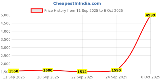 myntra.com KALINI Women Solid Embroidered A-Line Kurta with Dhoti Pants & Dupatta kalini Price History Graph from 11 Sep 2025 to 6 Oct 2025