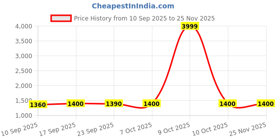 myntra.com KALINI Women Solid Embroidered A-Line Kurta with Palazzo kalini Price History Graph from 10 Sep 2025 to 24 Nov 2025