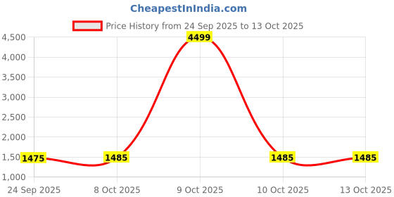 myntra.com KALINI Women Solid Kurta with Dhoti Pants & Dupatta kalini Price History Graph from 24 Sep 2025 to 13 Oct 2025