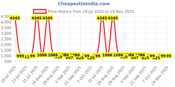 myntra.com KALINI Women Solid Kurta with Palazzo & Dupatta kalini Price History Graph from 18 Jul 2025 to 19 Nov 2025