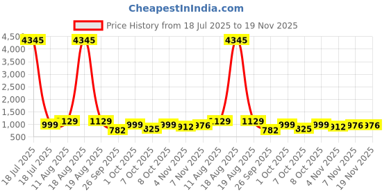 myntra.com KALINI Women Solid Kurta with Palazzo & Dupatta kalini Price History Graph from 18 Jul 2025 to 19 Nov 2025
