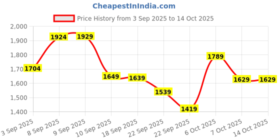 myntra.com KALINI Women Solid Kurta with Palazzos & Dupatta kalini Price History Graph from 3 Sep 2025 to 13 Oct 2025