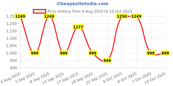 myntra.com KALINI Women Solid Kurta with Salwar & Dupatta kalini Price History Graph from 4 Aug 2025 to 10 Oct 2025