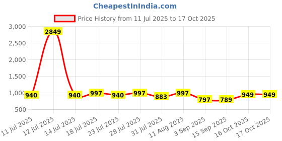 myntra.com KALINI Women Solid Kurta with Trousers & Dupatta kalini Price History Graph from 11 Jul 2025 to 16 Oct 2025