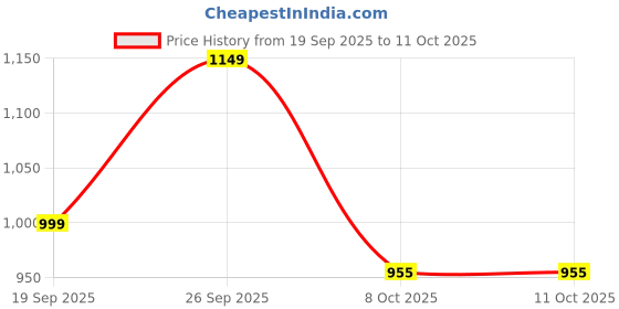 myntra.com KALINI Women Solid Peack Anarkali Kurta with Trousers & Dupatta kalini Price History Graph from 19 Sep 2025 to 11 Oct 2025