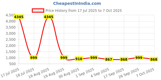 myntra.com KALINI Women Solid Regular Kurta with Palazzos & With Dupatta kalini Price History Graph from 17 Jul 2025 to 7 Oct 2025
