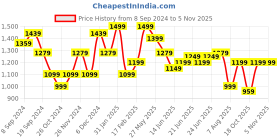myntra.com KALINI Women Solid Saree kalini Price History Graph from 8 Sep 2024 to 2 Nov 2025