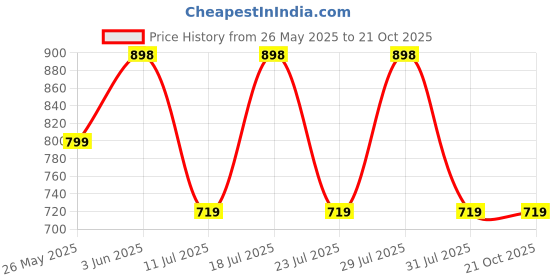 myntra.com KALINI Women Solid Saree kalini Price History Graph from 26 May 2025 to 21 Oct 2025