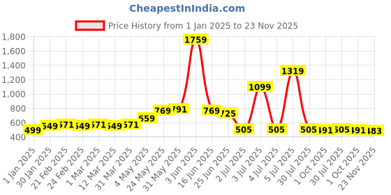 myntra.com KALINI Women Solid Slip-On Palazzos kalini Price History Graph from 1 Jan 2025 to 23 Nov 2025