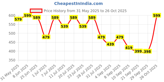 myntra.com Kalini Women Solid Straight kurta kalini Price History Graph from 31 May 2025 to 26 Oct 2025