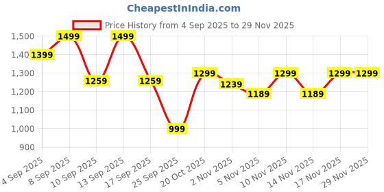 myntra.com KALINI Women Straight Kurta and Pant Set with Dupatta kalini Price History Graph from 4 Sep 2025 to 29 Nov 2025