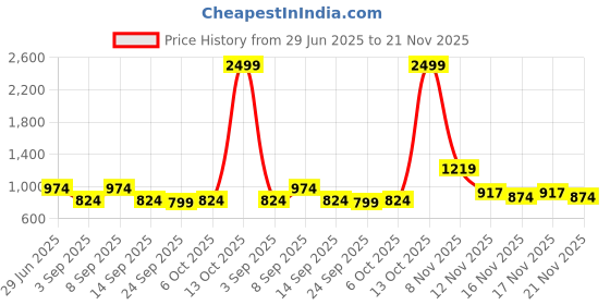 myntra.com KALINI Women Striped Block Print Saree kalini Price History Graph from 29 Jun 2025 to 20 Nov 2025