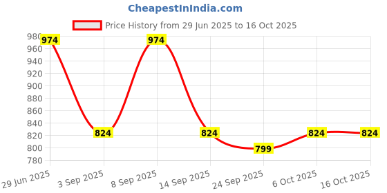 myntra.com KALINI Women Striped Block Print Saree kalini Price History Graph from 29 Jun 2025 to 15 Oct 2025